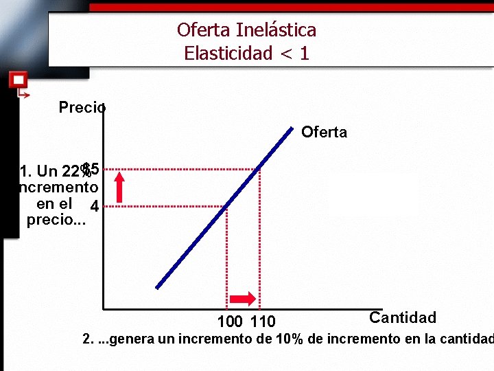Oferta Inelástica Elasticidad < 1 Precio Oferta $5 1. Un 22% Incremento en el
