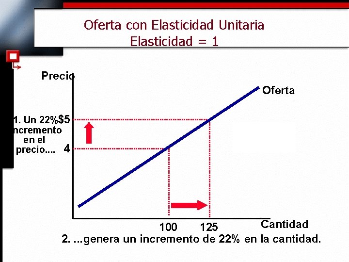 Oferta con Elasticidad Unitaria Elasticidad = 1 Precio Oferta 1. Un 22%$5 incremento en