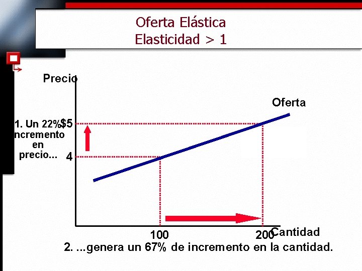 Oferta Elástica Elasticidad > 1 Precio Oferta 1. Un 22%$5 incremento en precio. .