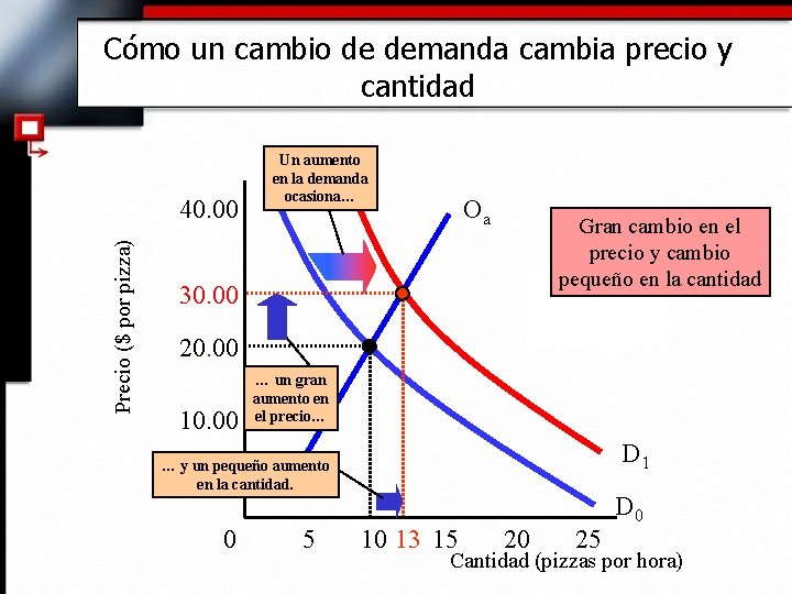 Cómo un cambio de demanda cambia precio y cantidad Precio ($ por pizza) 40.
