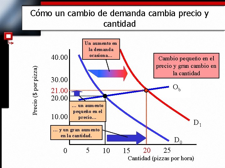 Cómo un cambio de demanda cambia precio y cantidad Precio ($ por pizza) 40.