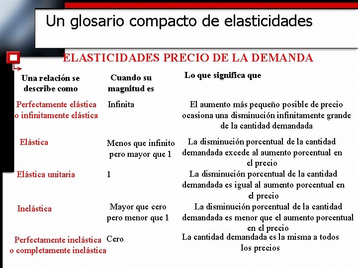Un glosario compacto de elasticidades ELASTICIDADES PRECIO DE LA DEMANDA Una relación se describe