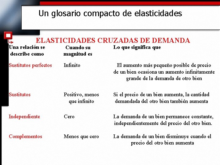 Un glosario compacto de elasticidades ELASTICIDADES CRUZADAS DE DEMANDA Una relación se describe como