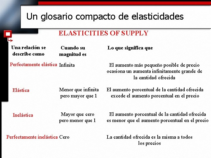 Un glosario compacto de elasticidades ELASTICITIES OF SUPPLY Una relación se describe como Cuando