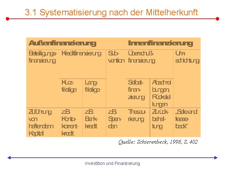 3. 1 Systematisierung nach der Mittelherkunft Quelle: Schierenbeck, 1998, S. 402 Investition und Finanzierung