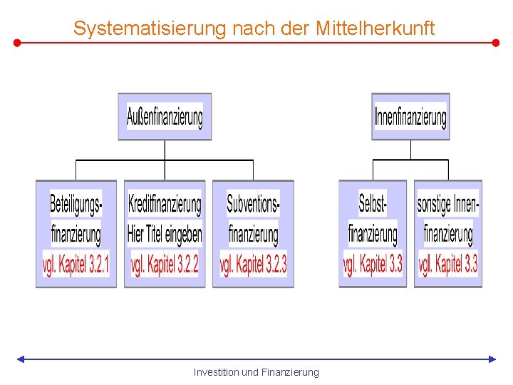 Systematisierung nach der Mittelherkunft Investition und Finanzierung 