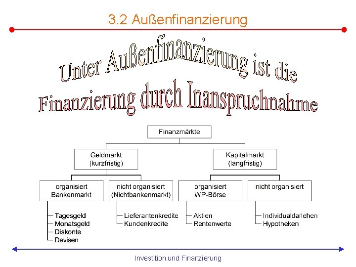3. 2 Außenfinanzierung Investition und Finanzierung 