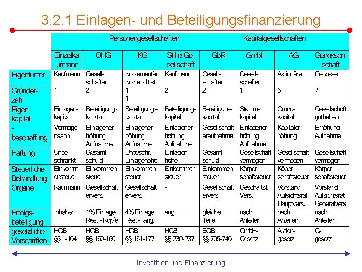 3. 2. 1 Einlagen- und Beteiligungsfinanzierung Investition und Finanzierung 