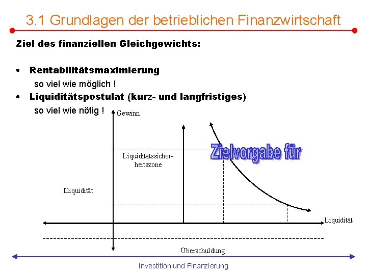 3. 1 Grundlagen der betrieblichen Finanzwirtschaft Ziel des finanziellen Gleichgewichts: • Rentabilitätsmaximierung so viel