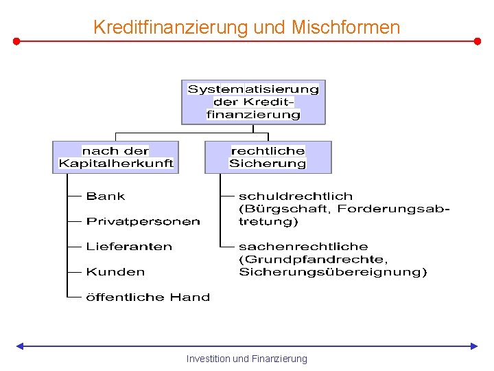 Kreditfinanzierung und Mischformen Investition und Finanzierung 