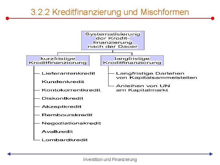 3. 2. 2 Kreditfinanzierung und Mischformen Investition und Finanzierung 