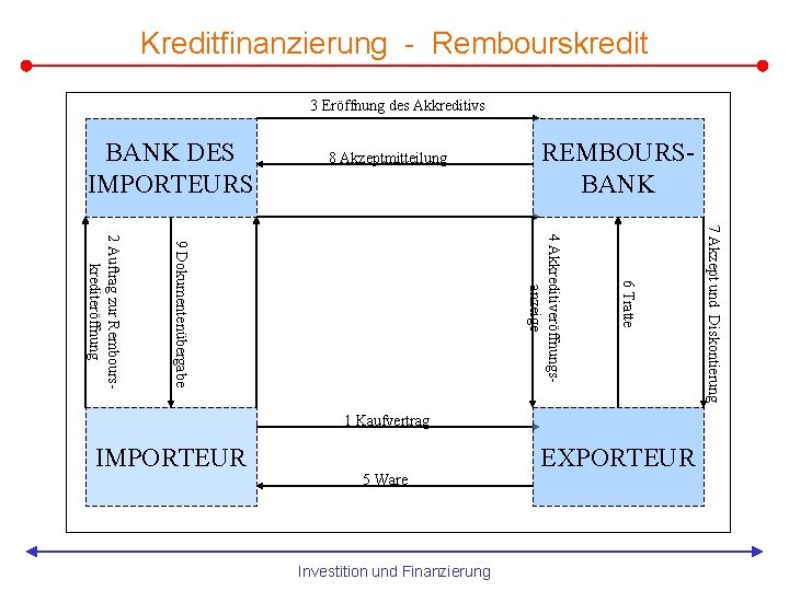 Kreditfinanzierung - Rembourskredit 3 Eröffnung des Akkreditivs BANK DES IMPORTEURS 8 Akzeptmitteilung REMBOURSBANK IMPORTEUR