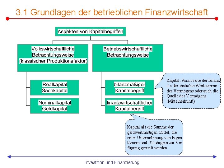 3. 1 Grundlagen der betrieblichen Finanzwirtschaft Kapital, Passivseite der Bilanz als die abstrakte Wertsumme