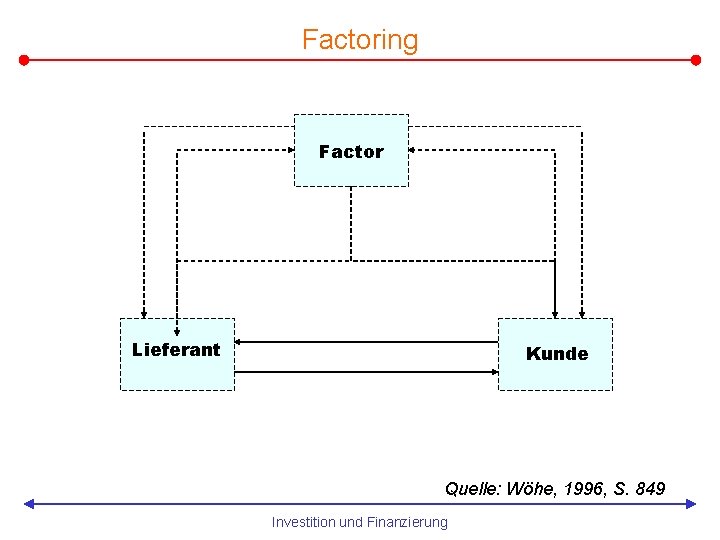 Factoring Factor Lieferant Kunde Quelle: Wöhe, 1996, S. 849 Investition und Finanzierung 