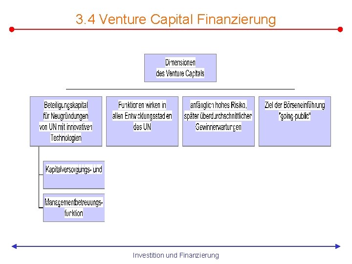 3. 4 Venture Capital Finanzierung Investition und Finanzierung 