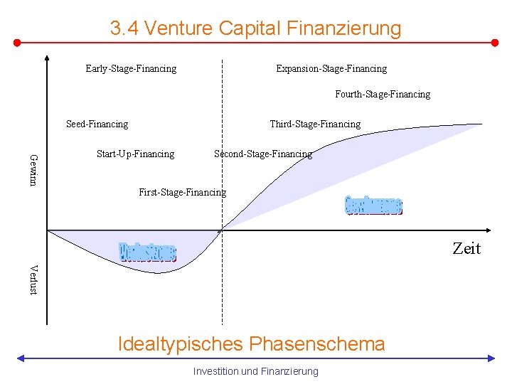 3. 4 Venture Capital Finanzierung Early-Stage-Financing Expansion-Stage-Financing Fourth-Stage-Financing Seed-Financing Third-Stage-Financing Gewinn Start-Up-Financing Second-Stage-Financing First-Stage-Financing