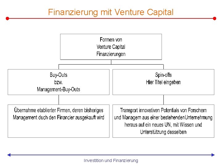 Finanzierung mit Venture Capital Investition und Finanzierung 