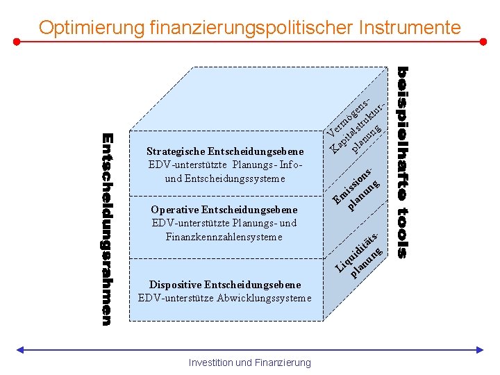 Optimierung finanzierungspolitischer Instrumente Strategische Entscheidungsebene EDV-unterstützte Planungs- Infound Entscheidungssysteme Operative Entscheidungsebene EDV-unterstützte Planungs- und