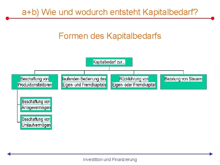 a+b) Wie und wodurch entsteht Kapitalbedarf? Formen des Kapitalbedarfs Investition und Finanzierung 