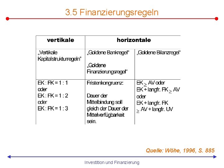3. 5 Finanzierungsregeln Quelle: Wöhe, 1996, S. 885 Investition und Finanzierung 