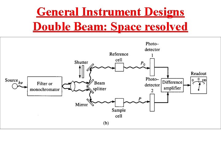 General Instrument Designs Double Beam: Space resolved 