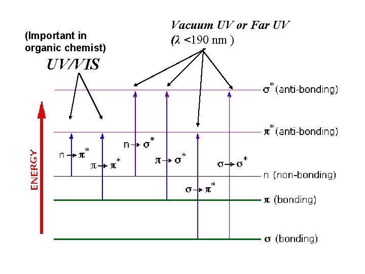 (Important in organic chemist) UV/VIS Vacuum UV or Far UV (λ <190 nm )