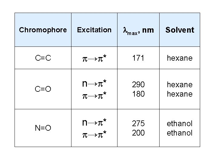 Chromophore Excitation lmax, nm Solvent C=C p→p* 171 hexane C=O n→p* p→p* 290 180