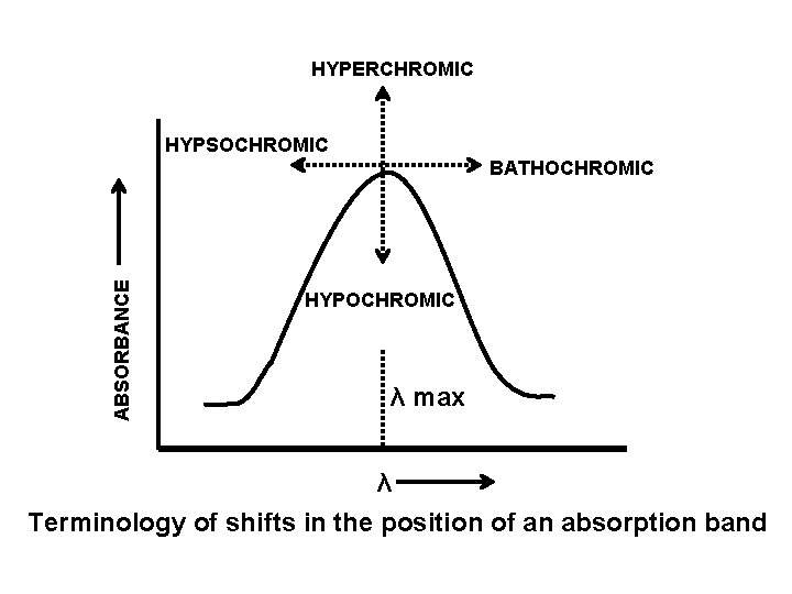 HYPERCHROMIC HYPSOCHROMIC ABSORBANCE BATHOCHROMIC HYPOCHROMIC λ max λ Terminology of shifts in the position