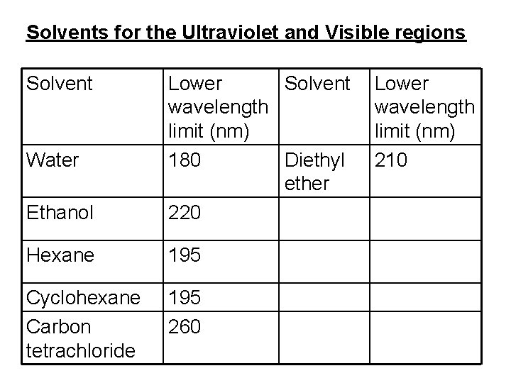 Solvents for the Ultraviolet and Visible regions Solvent Ethanol Lower Solvent wavelength limit (nm)
