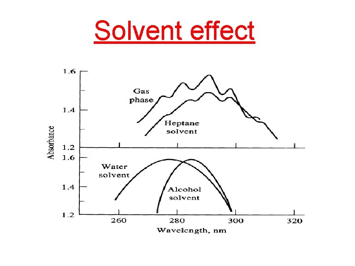 Solvent effect 