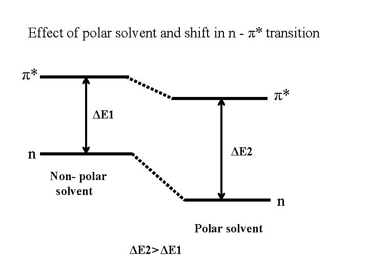 Effect of polar solvent and shift in n - π* transition π* π* ΔE Effect of polar solvent and shift in n - π* transition π* π* ΔE