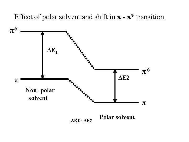 Effect of polar solvent and shift in π - π* transition π* ΔE 1 Effect of polar solvent and shift in π - π* transition π* ΔE 1