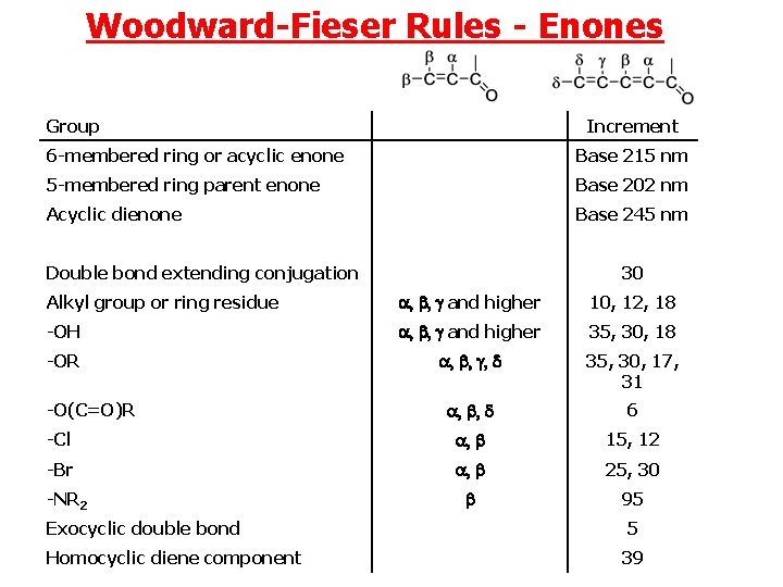 Woodward-Fieser Rules - Enones Group Increment 6 -membered ring or acyclic enone Base 215