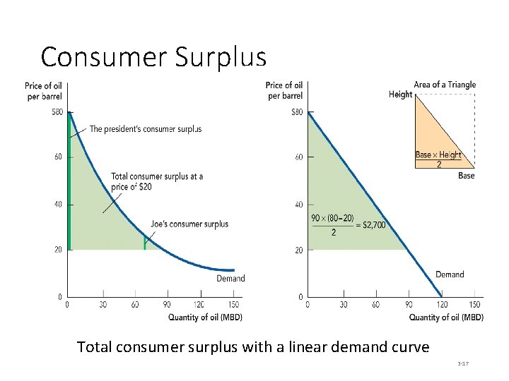 Consumer Surplus Total consumer surplus with a linear demand curve 3 -17 