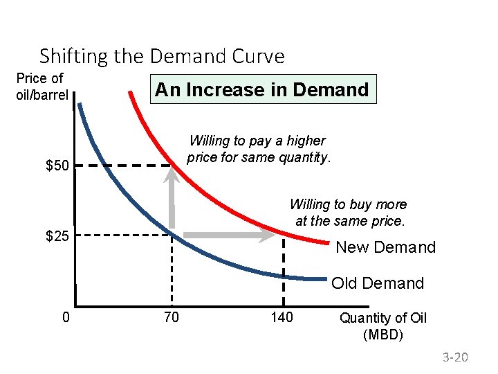 Shifting the Demand Curve Price of oil/barrel An Increase in Demand Willing to pay