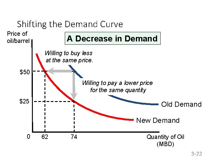 Shifting the Demand Curve Price of oil/barrel A Decrease in Demand Willing to buy