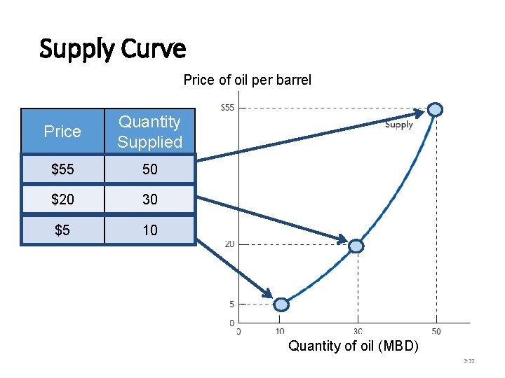 Supply Curve Price of oil per barrel Price Quantity Supplied $55 50 $20 30