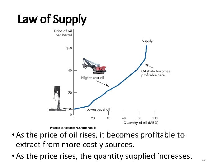 Law of Supply Photos: 24 Novembers/Shutterstock • As the price of oil rises, it