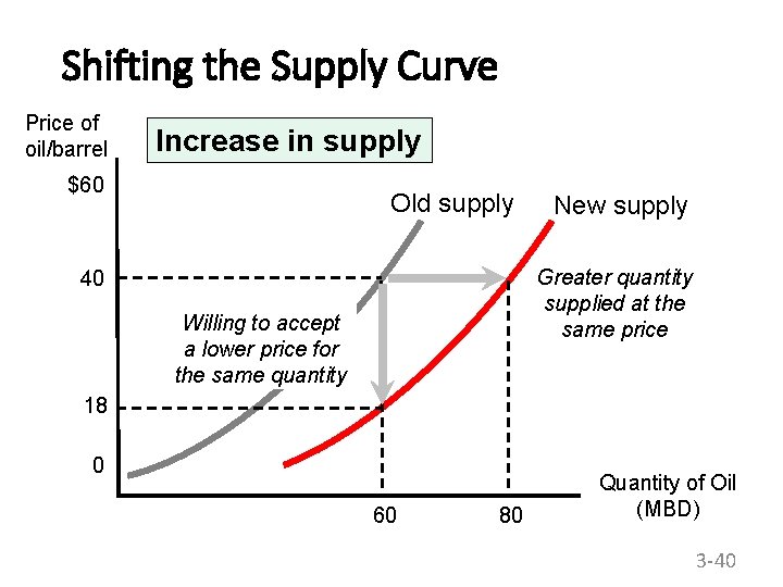 Shifting the Supply Curve Price of oil/barrel Increase in supply $60 Old supply New