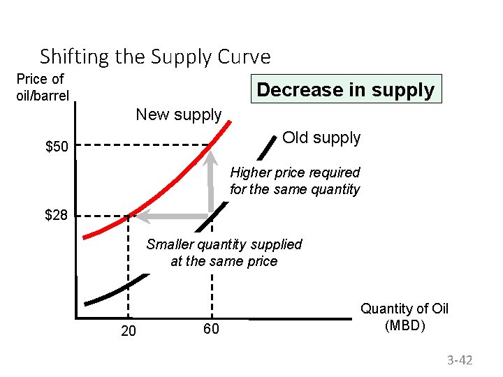 Shifting the Supply Curve Price of oil/barrel Decrease in supply New supply Old supply