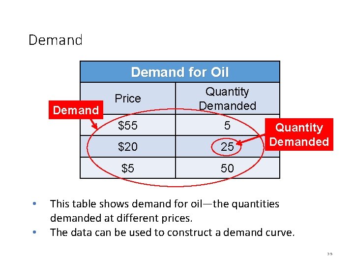 Demand for Oil Demand • • Price Quantity Demanded $55 5 $20 25 $5
