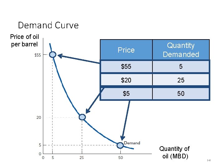 Demand Curve Priceofofoil per perbarrel Price Quantity Demanded $55 5 $20 25 $5 50