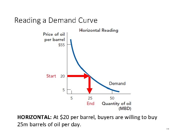 Reading a Demand Curve HORIZONTAL: At $20 per barrel, buyers are willing to buy