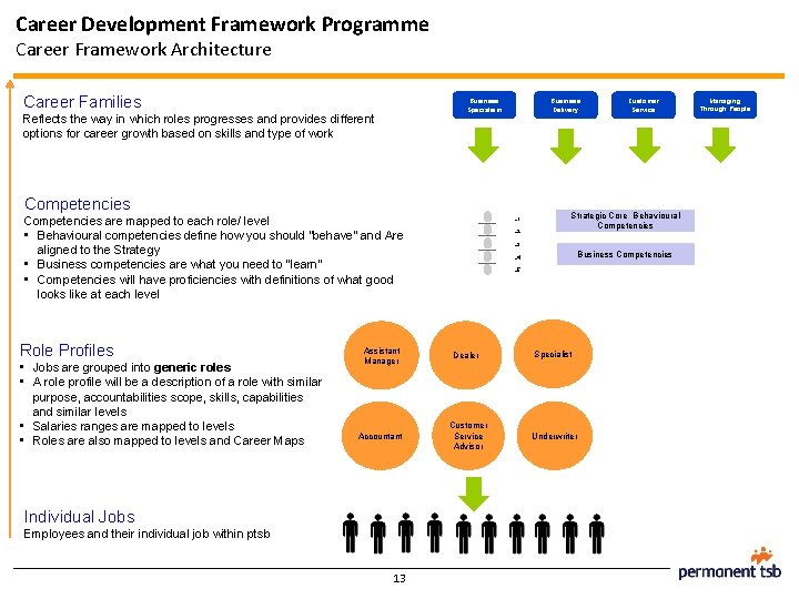 Career Development Framework Programme Career Framework Architecture Career Families Business Specialism Reflects the way