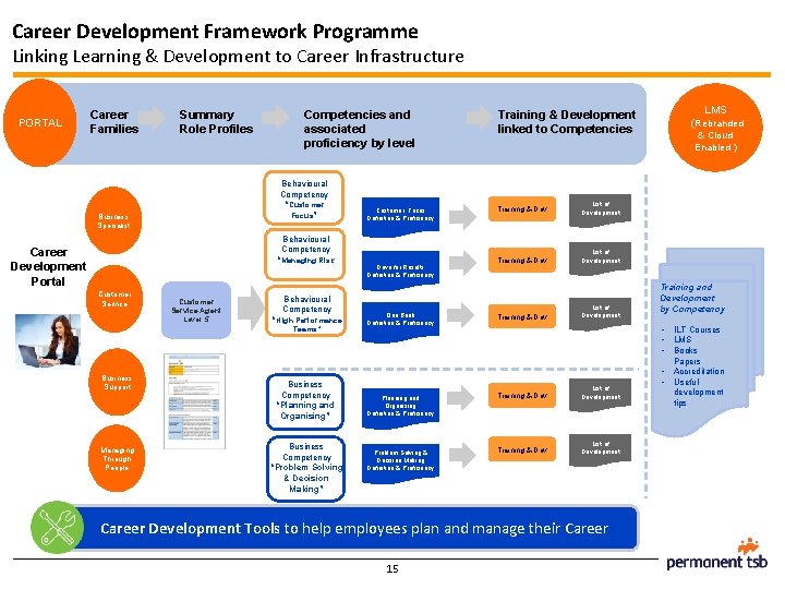 Career Development Framework Programme Linking Learning & Development to Career Infrastructure PORTAL Career Families