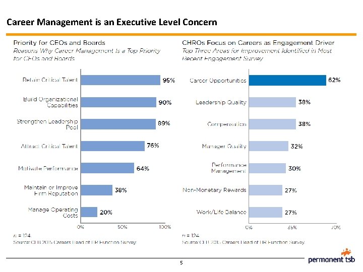 Career Management is an Executive Level Concern 5 