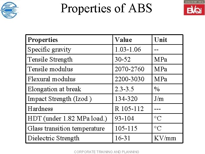  Properties of ABS Properties Specific gravity Tensile Strength Tensile modulus Flexural modulus Elongation