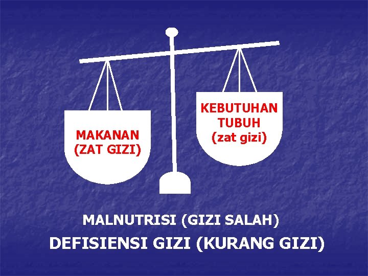 MAKANAN (ZAT GIZI) KEBUTUHAN TUBUH (zat gizi) MALNUTRISI (GIZI SALAH) DEFISIENSI GIZI (KURANG GIZI)