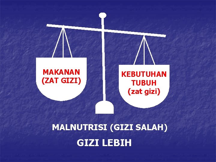 MAKANAN (ZAT GIZI) KEBUTUHAN TUBUH (zat gizi) MALNUTRISI (GIZI SALAH) GIZI LEBIH 