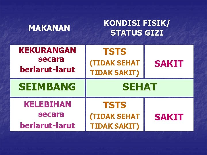 MAKANAN KEKURANGAN secara berlarut-larut SEIMBANG KELEBIHAN secara berlarut-larut KONDISI FISIK/ STATUS GIZI TSTS (TIDAK